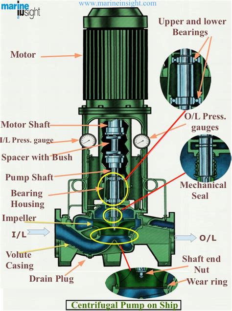 best marine vertical centrifugal pump|types of pumps onboard ship.